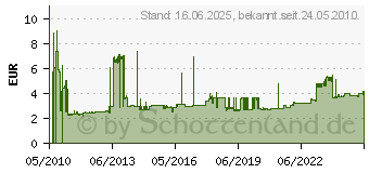 Preistrend fr BACHMANN 233.284 - Euro-Verlngerung PVC 233.284