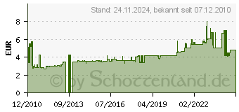 Preistrend fr BACHMANN 119.270 - Herdanschluss-Leitung 1,5m,ws 119.270 - 119.270