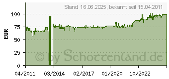 Preistrend fr BACHMANN 341.880 - Schutzkontaktverlngerung 341.880