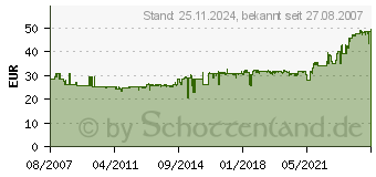 Preistrend fr AUERSWALD A/B-Schaltmodul A/B-Schaltmodul./ (90638) 90638[494]