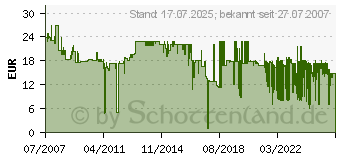 Preistrend fr JABRA DHSG-Kabel zum GN9350 14201-10