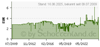 Preistrend fr HERMA Markierungspunkte 8mm rot 2212