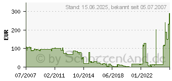 Preistrend fr SAGEM CTR-340 (CTR340)