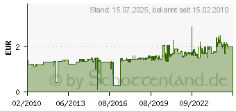 Preistrend fr GARDENA Reduzierstck 6-4 mm - 07320-20