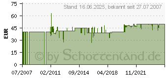 Preistrend fr TELESTAR ALURAPID 45