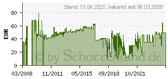 Preistrend fr InLine High Speed HDMI Kabel Premium schwarz (17620P) - 20 m