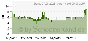 Preistrend fr SCYTHE Kama PWM (DFS922512M-PWM)