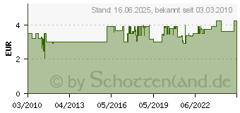 Preistrend fr STAIRVILLE ST Nebelfluid Duftstoff Minze