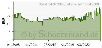 Preistrend fr AVERY ZWECKFORM , 48, 5 x 25, 4 mm, wei 3657[1071]