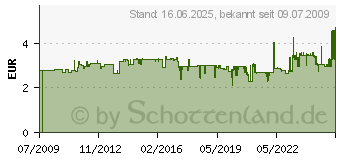 Preistrend fr HERMA 2210 Markierungspunkte 8mm wei VE=5632