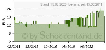 Preistrend fr GIRA 004600 - Antennensteckdose 004600