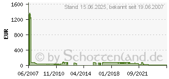 Preistrend fr 320GB SAMSUNG SpinPoint F1 (HD322HJ)