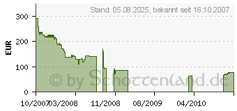 Preistrend fr PNY GeForce 8800GT (GH8800GN1F51XPB)