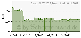 Preistrend fr OKI 128MB Speichermodul 09004067