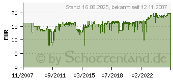 Preistrend fr 100x Spindel INTENSO CD-R 700MB/80min.