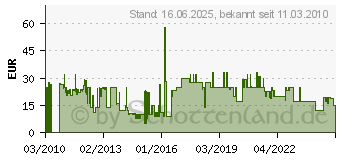 Preistrend fr VIVANCO 101030 - Mikro-El.-Seitenschneider 101030 (10/1030)