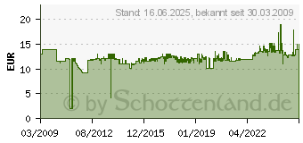 Preistrend fr KNIPEX 1 Paar Ersatzmesser fr 12 40 200 (12 49 01)