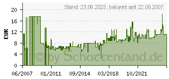 Preistrend fr InLIne High Speed HDMI Kabel (17605E) - 5 m