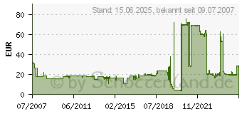 Preistrend fr OCE 29953814 (29953814)