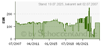 Preistrend fr KONICA MINOLTA 4047-403 (4047403)