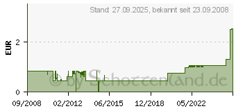 Preistrend fr DIVERSE Antennen-Koaxkabel, schwarz, 2,5 m (39900503)