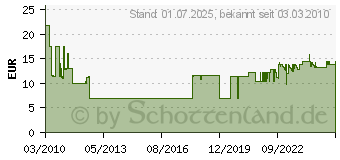 Preistrend fr ABUS Rauchmelderprfgas RM0010