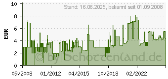 Preistrend fr ROTRONIC / SECOMP / ROLINE - Patch-Kabel - RJ-45 (M) - RJ-45 (M) - 1 m - SFTP - ( Kategorie 5e ) - Blau (21.15.0334)