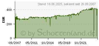 Preistrend fr ERGOTRON DS100 SERIE QUAD LCD 33-324-200