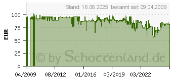 Preistrend fr CONTOUR DESIGN Shuttle Pro v2 (2010 Edition), Win/Mac S-PROV2 (00498-0)