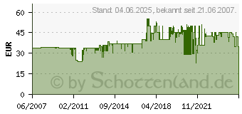 Preistrend fr OEHLBACH Lautsprecherkabel 2x2,5mm 20m SB-Spule glasklar