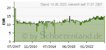 Preistrend fr ANSMANN Akku Mignon AA NiMH 2850mAh Digital 4er Blister 5035092