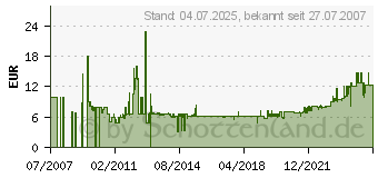 Preistrend für JABRA 0440-149 - Ohrkissenset 0440-149