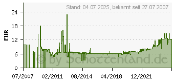 Preistrend fr JABRA 0440-149 - Ohrkissenset 0440-149