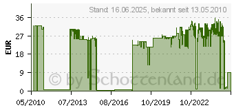 Preistrend fr FISCHER DEUTSCHL. FID 50 - Dmmstoffdbel FID 50 FID50