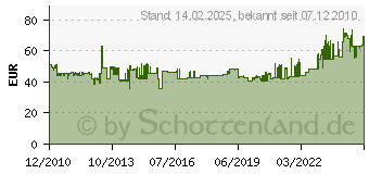 Preistrend fr ELTAKO WS - Windsensor WS - WS