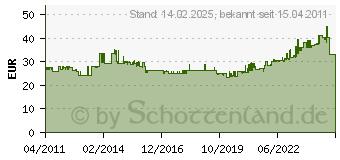 Preistrend fr ELTAKO MFZ61DX-UC - Zeitrelais,multifunktion MFZ61DX-UC