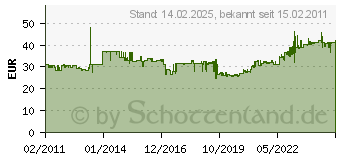 Preistrend fr ELTAKO NR12-001-3x230V - Netzberwachungsrelais NR12-001-3x230V