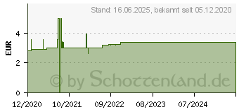 Preistrend fr BUSCH-JAEGER 2539-214 - Zentralscheibe aws 2539-214