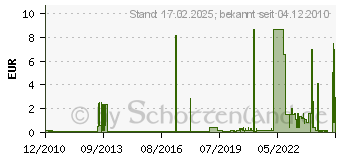 Preistrend fr OBO BETTERMANN 108 M16 PS - Verschluschraube 108 M16 PS 108M16PS