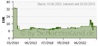 Preistrend fr MOELLER Hauptschalter Moeller 3x63a 276276 (IS-63/3)