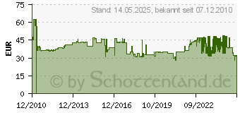Preistrend fr SCHNEIDER GV2ME08 - Motorschutzschalter 2,50-4,00A GV2ME08 - GV2ME08