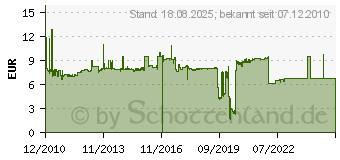 Preistrend fr SCHNEIDER Electric ZB4BZ105 - Hilfsschalterblock ZB4BZ105