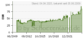 Preistrend fr 3M 52-300-00000 - Verteilerkasten 52-300-00000