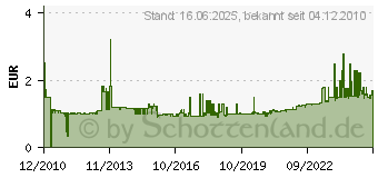 Preistrend fr SPELSBERG 2K-12-L - Abzweigdose leer grau 2K-12-L - 2K-12-L