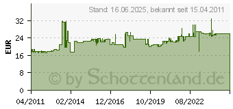 Preistrend fr SPELSBERG ABOX 160-16qmm - Abzweigkasten gr ABOX 160-16qmm ABOX160-16QMM