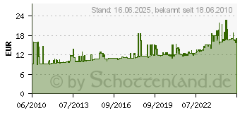 Preistrend fr SPELSBERG Reihenklemmengehuse Rk 4/12 L - Leer 61390601 (61390601)