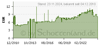 Preistrend fr BACHMANN 305.176 - Schuko-Zuleitung 5m,sw 305.176 - 305.176