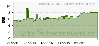 Preistrend fr MERTEN 400119 - Rahmen 1f.pws 400119 - 400119 (400119)