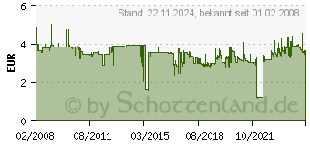 Preistrend fr 3M Index Mini Design Spender, 4 Farben a 35 Stck 683-4