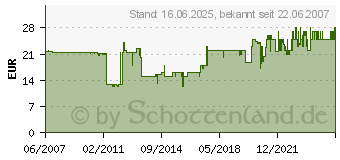 Preistrend fr OEHLBACH NF Subwooferkabel Cinch-Stecker, rot